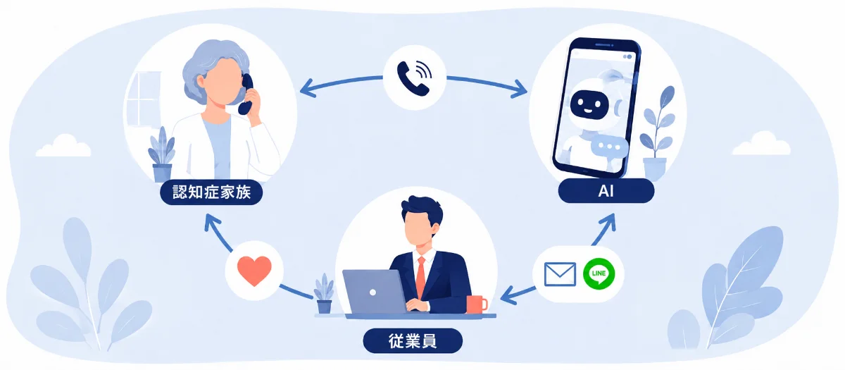 DELNEのサービス全体像: 認知症家族の電話にAIが応答し、要約が従業員に届く